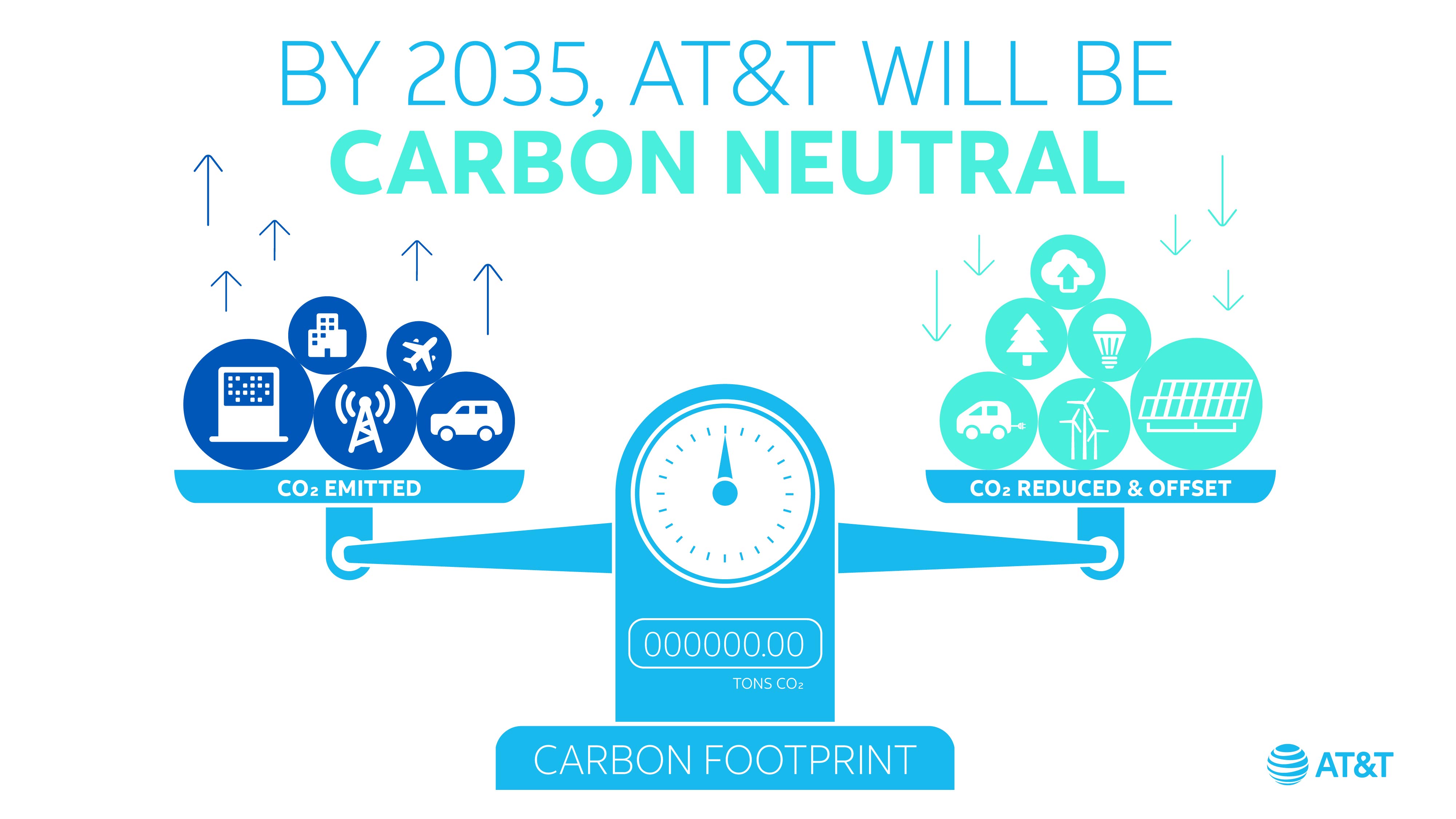 AT&T Commits to be Carbon Neutral by 2035